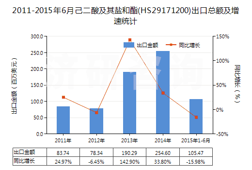 2011-2015年6月己二酸及其鹽和酯(HS29171200)出口總額及增速統(tǒng)計